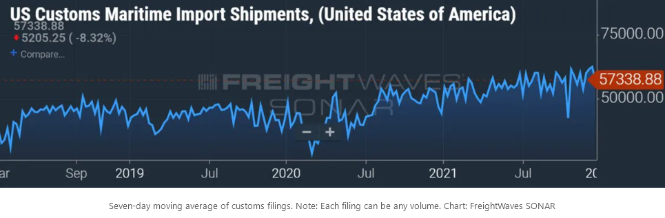 十張數據圖表回顧航運業2021這不同尋常的一年！