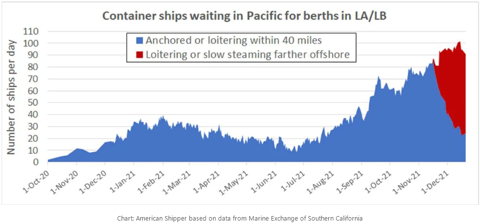 十張數據圖表回顧航運業2021這不同尋常的一年！