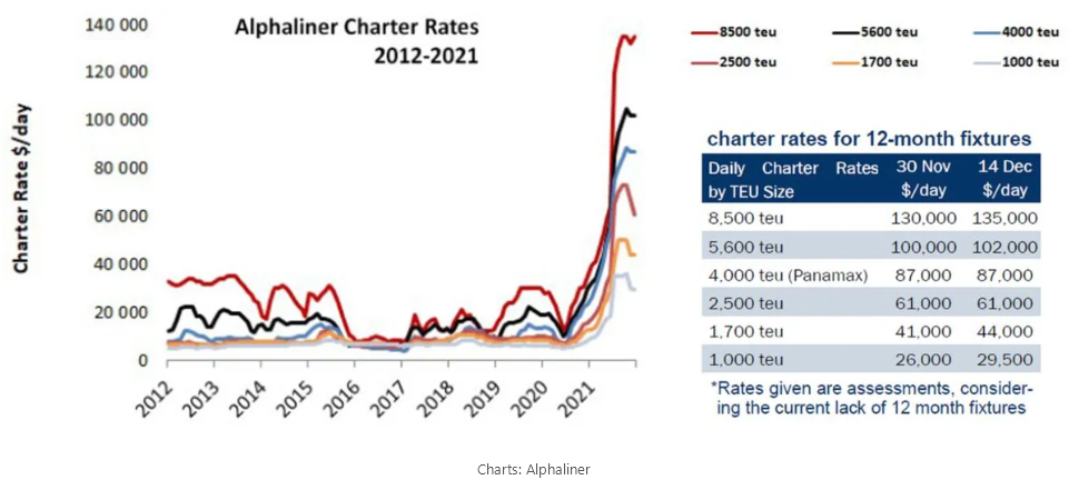 十張數據圖表回顧航運業2021這不同尋常的一年！