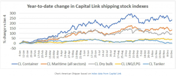 十張數據圖表回顧航運業2021這不同尋常的一年！