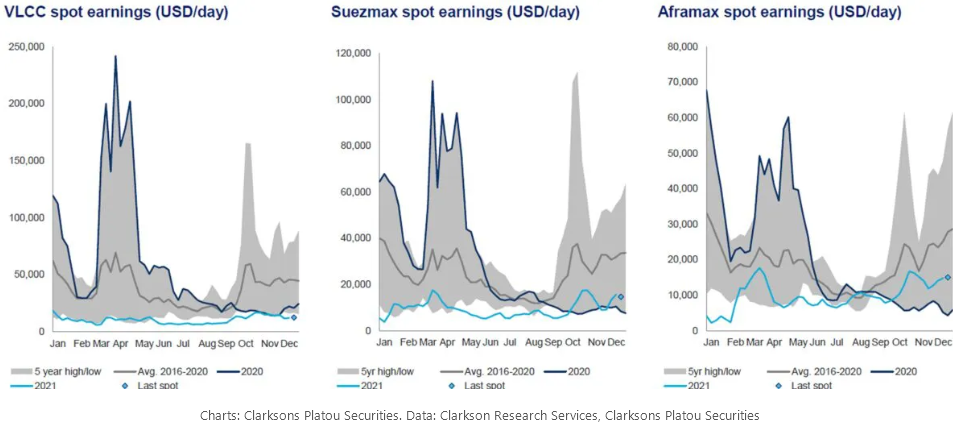 十張數據圖表回顧航運業2021這不同尋常的一年！