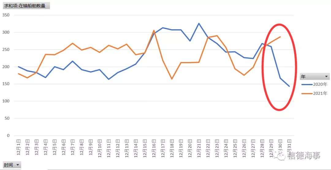 近幾日,長(zhǎng)江口等待船舶數(shù)量連續(xù)上漲