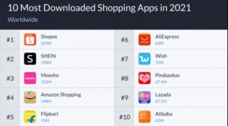 超越亞馬遜！Shopee成全球第一電商APP，跨境電商新風(fēng)口已顯現(xiàn)！