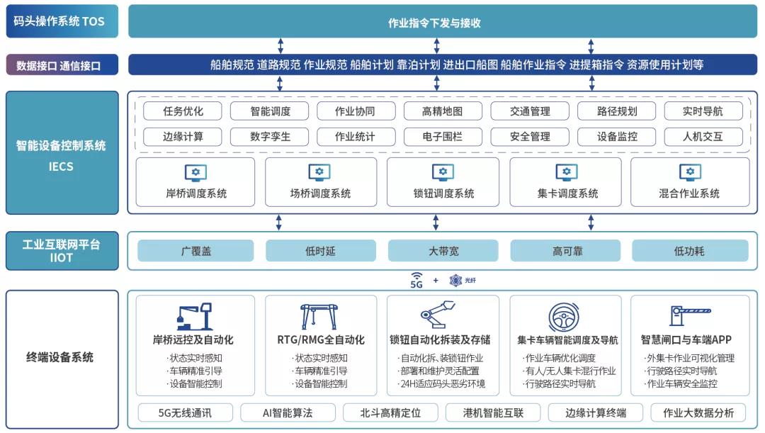 這一大型集裝箱碼頭為何改造？三個原因勢在必行 