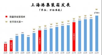 突破4700萬標箱！上海港集裝箱吞吐量連續12年居全球首位