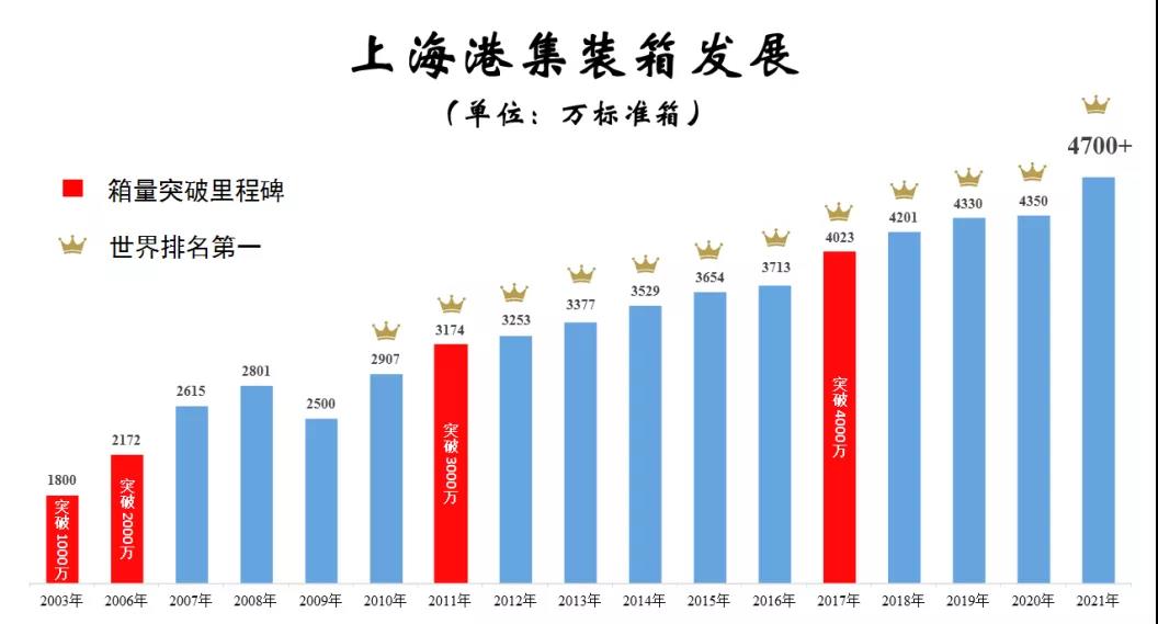 突破4700萬標箱！上海港集裝箱吞吐量連續12年居全球首位