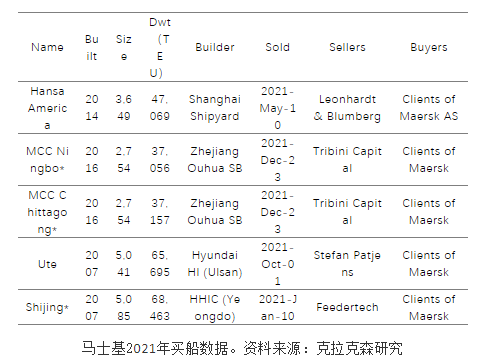 數(shù)據(jù)揭秘：MSC瘋狂買船買成世界第一！COSCO運(yùn)力有所下滑