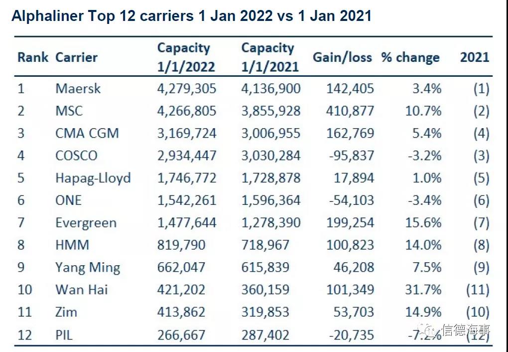 數(shù)據(jù)揭秘：MSC瘋狂買船買成世界第一！COSCO運(yùn)力有所下滑