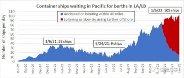 105艘排隊！疫情爆發，美國港口擁堵再破紀錄，未來兩周更“恐怖”