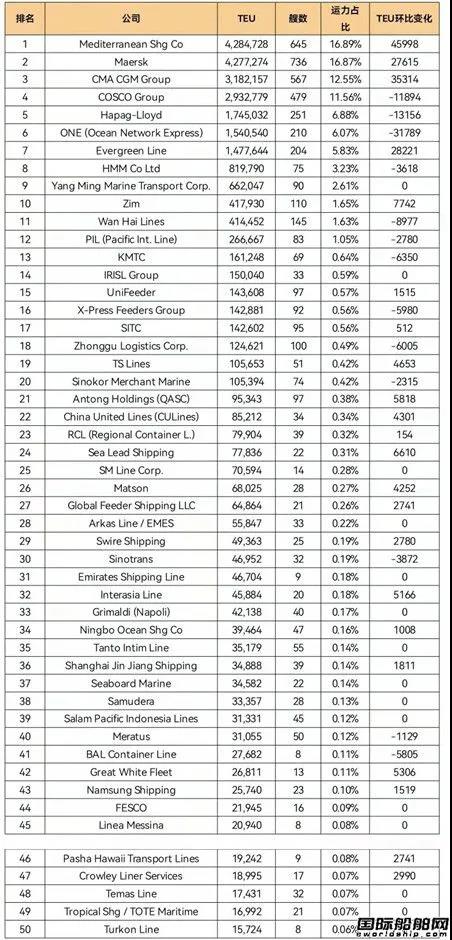 全球班輪公司運力百強最新排名（2022年1月）