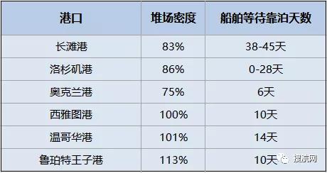 擁堵持續惡化！102艘船等待靠泊，等待時間超38天，集裝箱到目的港時間延長一倍！