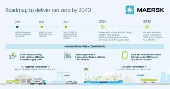 馬士基宣布：所有業務凈零排放目標提前十年完成！