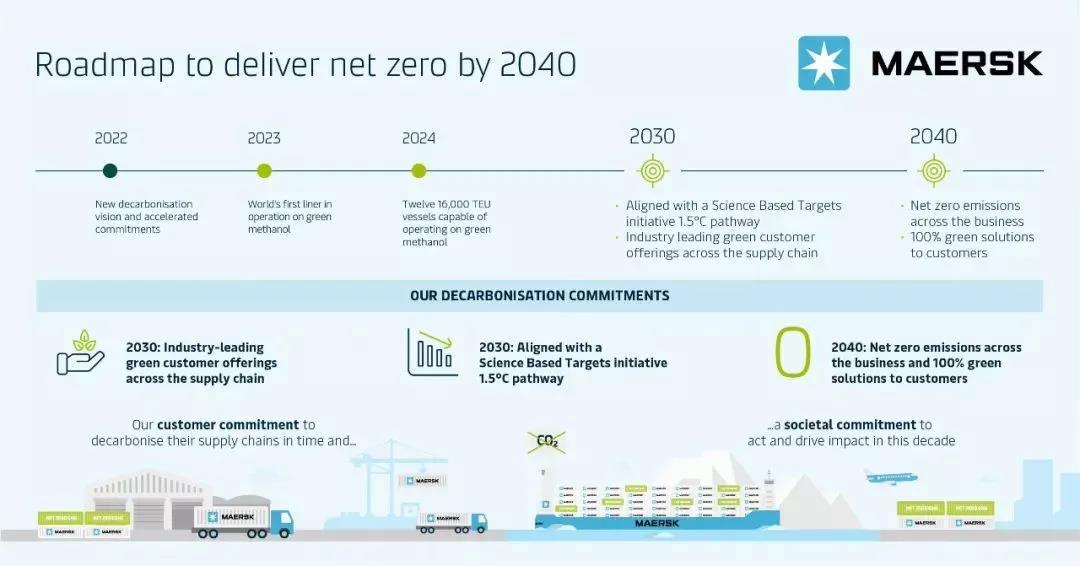 馬士基宣布:所有業(yè)務(wù)凈零排放目標(biāo)提前十年完成!