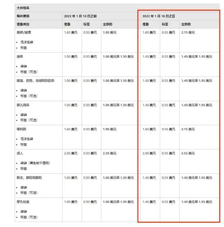 噩耗!1月18日起,亞馬遜FBA全面漲價(jià)!