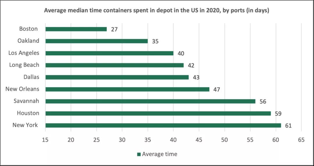 一只集裝箱平均在中國停留5天,在美國卻要50天?