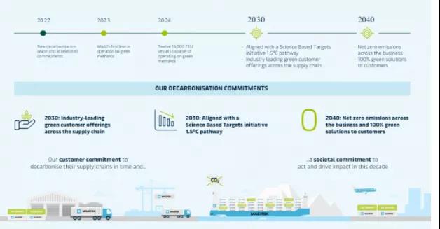 馬士基加速脫碳進程,將所有業務的凈零排放目標提前十年完成