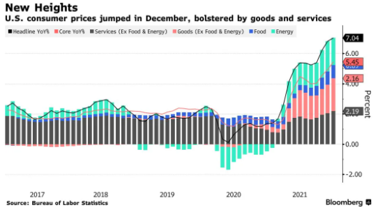 預警!美國2021年通脹率創39年最高!美聯儲3月開始加息?