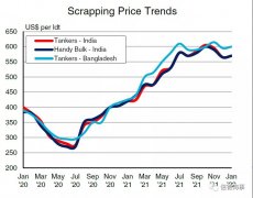 2022年的拆船市場將怎樣？