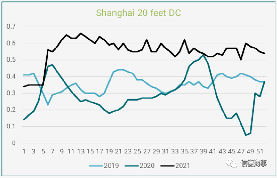 中國集裝箱短缺問題大幅緩解,但售價仍處于高位
