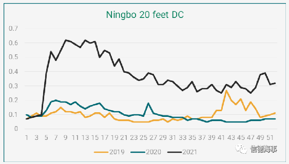 中國集裝箱短缺問題大幅緩解,但售價仍處于高位