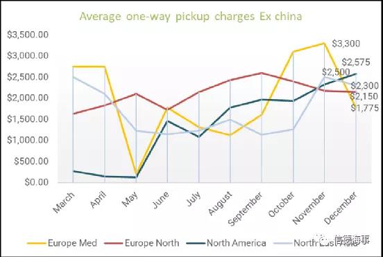 中國集裝箱短缺問題大幅緩解,但售價仍處于高位