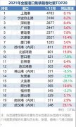 2021年全國(guó)港口吞吐量排名出爐：位置出現(xiàn)變動(dòng)
