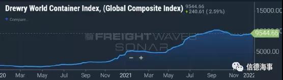 【通觀航運市場】油輪、散貨船、LNG比慘,集運市場獨自狂歡