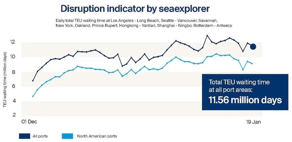 德迅發布新港口績效指數,全球80%港口擁堵集中在北美!2022年擁堵繼續