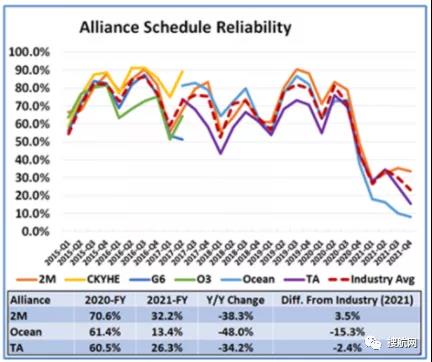 ?2021年船公司、航運(yùn)聯(lián)盟及主要貿(mào)易航線(xiàn)的船期可靠性報(bào)告