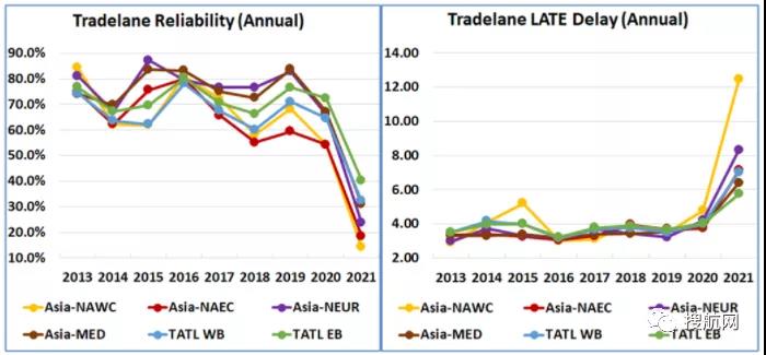 ?2021年船公司、航運(yùn)聯(lián)盟及主要貿(mào)易航線(xiàn)的船期可靠性報(bào)告