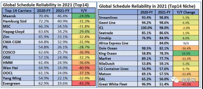 ?2021年船公司、航運(yùn)聯(lián)盟及主要貿(mào)易航線(xiàn)的船期可靠性報(bào)告
