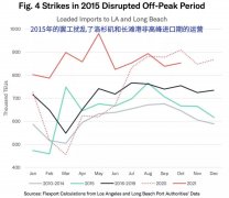 慌了!今年海運(yùn)費(fèi)恐漲破天際!美西碼頭罷工危機(jī)升高,船期可靠性恢