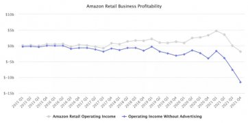 業績全靠廣告？亞馬遜年收入你貢獻了幾成！