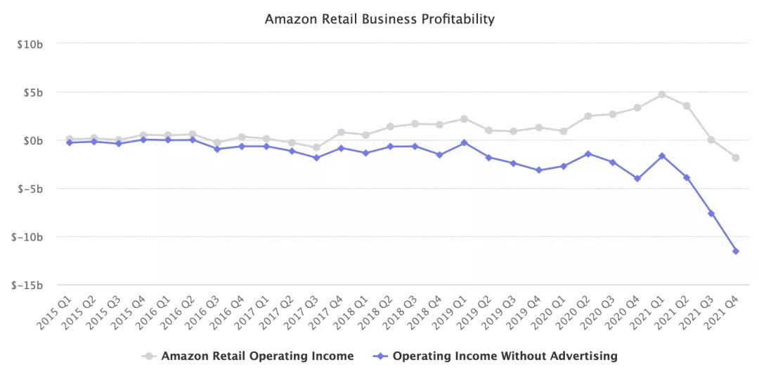 業績全靠廣告？亞馬遜年收入你貢獻了幾成！