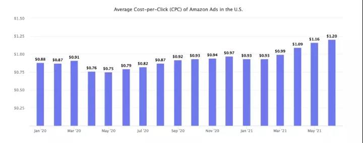 業績全靠廣告？亞馬遜年收入你貢獻了幾成！