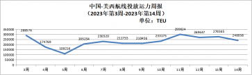 最新中國主要外貿航線運力投放周報發布（2023年第3周至第14周）