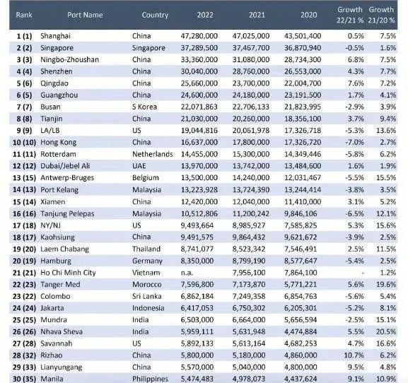 中國港口霸榜！最新全球Top30集裝箱港口排名已發布