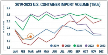 美國港口進口箱量反彈