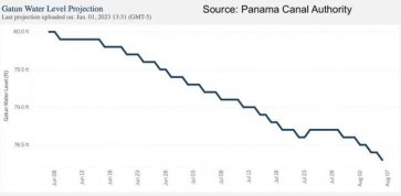 航運(yùn)資訊 | 干旱將影響巴拿馬運(yùn)河通行；羅賓升任命新任首席執(zhí)行官！